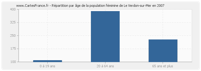 Répartition par âge de la population féminine de Le Verdon-sur-Mer en 2007